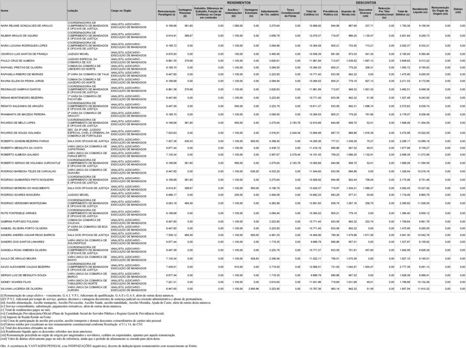[xi] líquido após os descontos referidos nos itens anteriores. [xii] percebida no órgão de origem por magistrados e servidores, cedidos ou requisitados, optantes por aquela remuneração.
