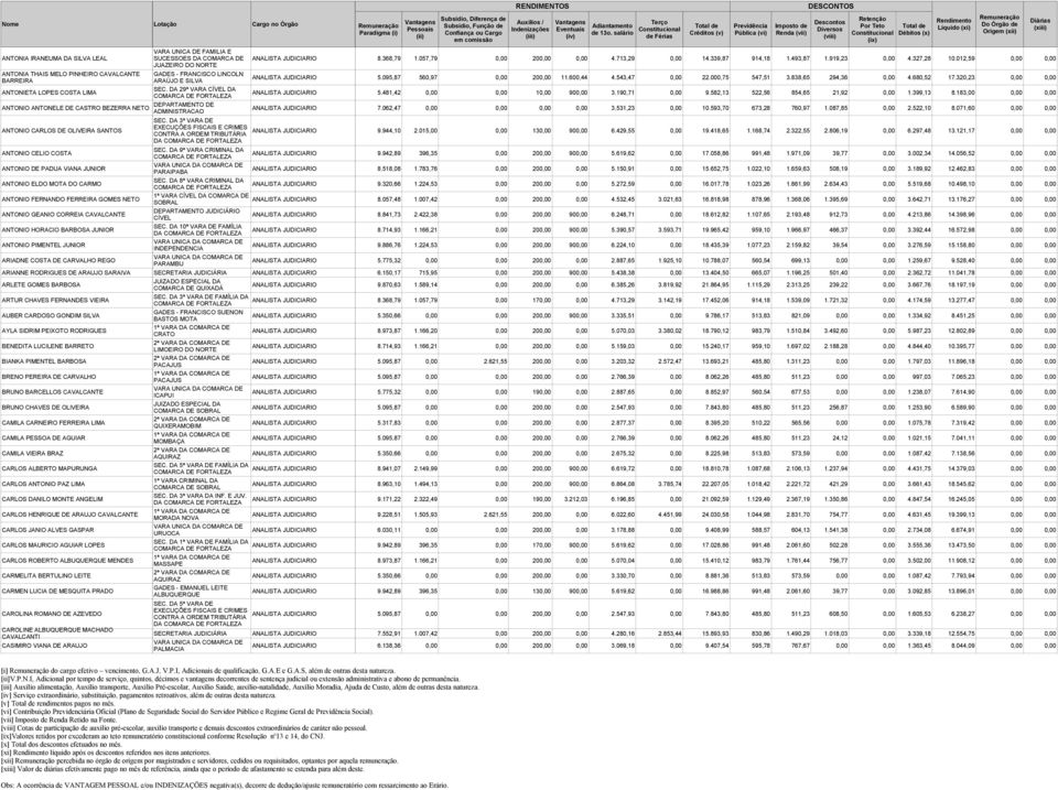 000,75 547,51 3.838,65 294,36 0,00 4.680,52 17.320,23 0,00 0,00 ANTONIETA LOPES COSTA LIMA SEC. DA 29ª VARA CÍVEL DA ANALISTA JUDICIARIO 5.481,42 0,00 0,00 10,00 900,00 3.190,71 0,00 9.