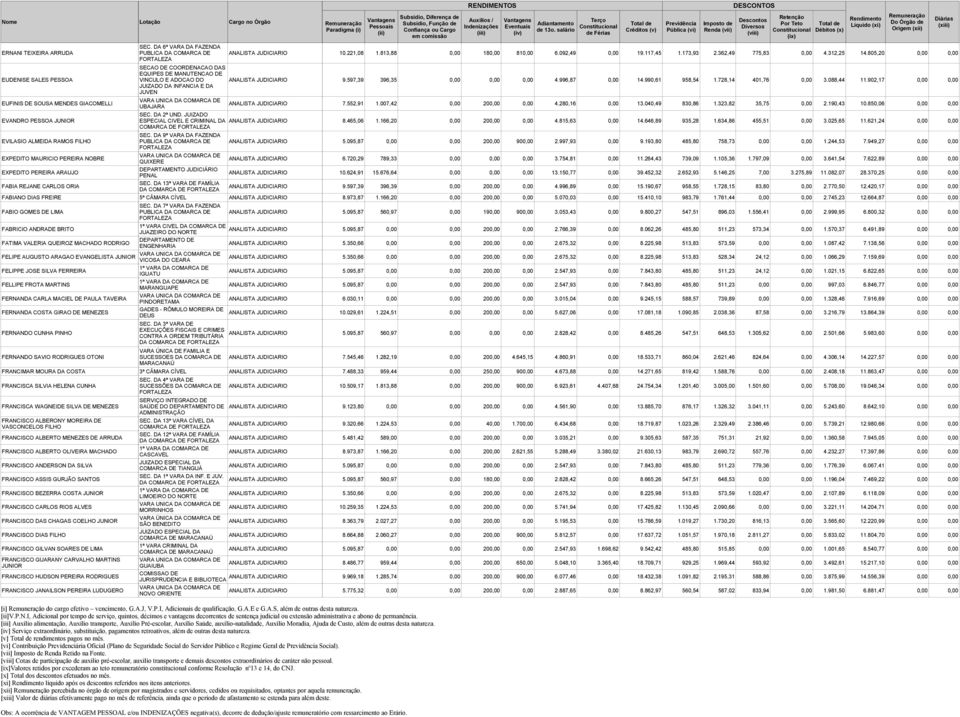[xi] líquido após os descontos referidos nos itens anteriores. [xii] percebida no órgão de origem por magistrados e servidores, cedidos ou requisitados, optantes por aquela remuneração. SEC.