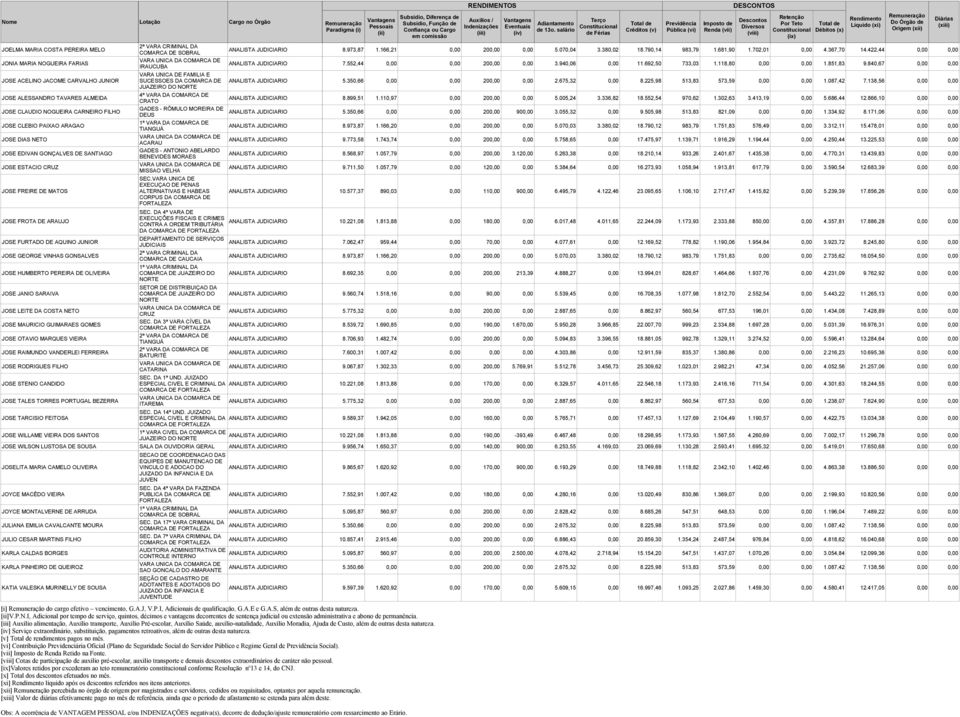 [xi] líquido após os descontos referidos nos itens anteriores. [xii] percebida no órgão de origem por magistrados e servidores, cedidos ou requisitados, optantes por aquela remuneração.