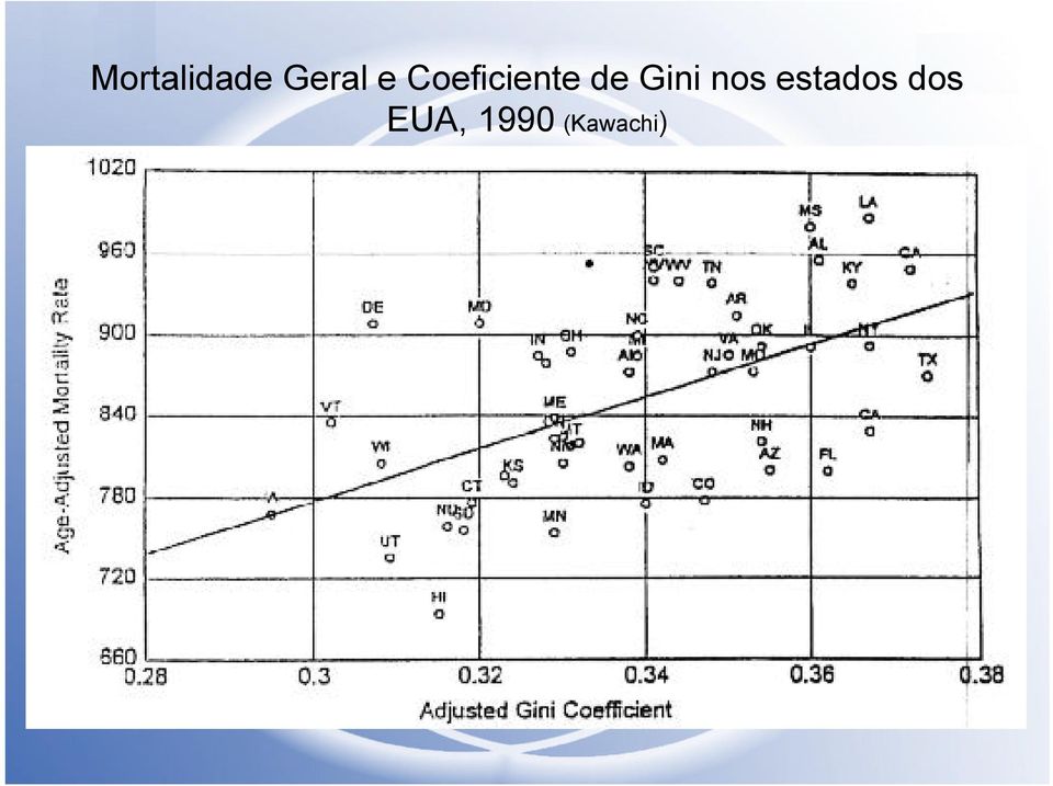 Gini nos estados