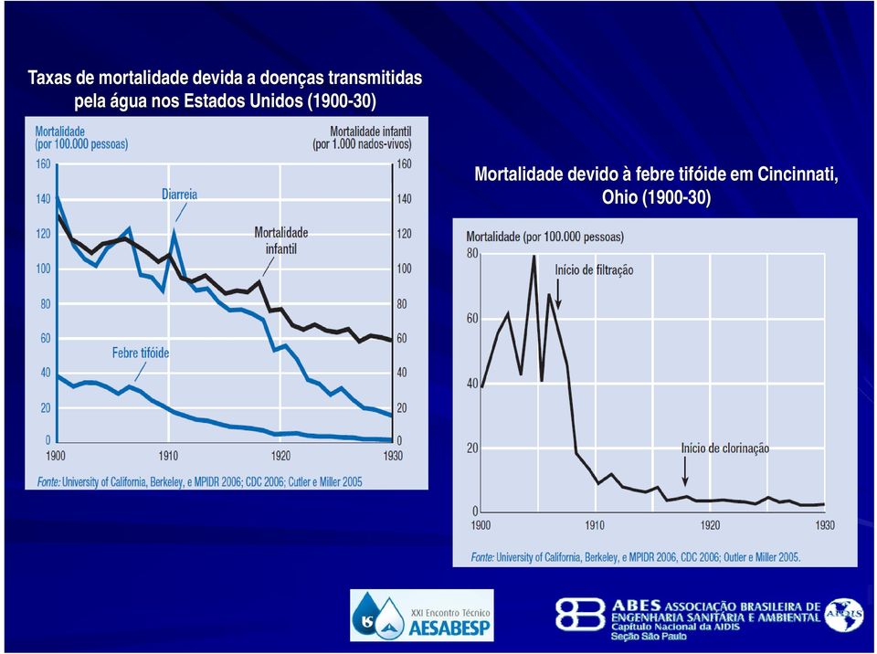 Unidos (1900-30) Mortalidade devido à