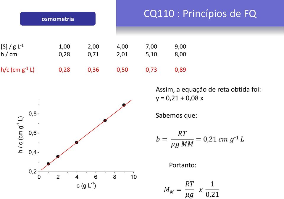 0,28 0,36 0,50 0,73 0,89 Assm, a equação de reta obtda fo: y = 0,21 +