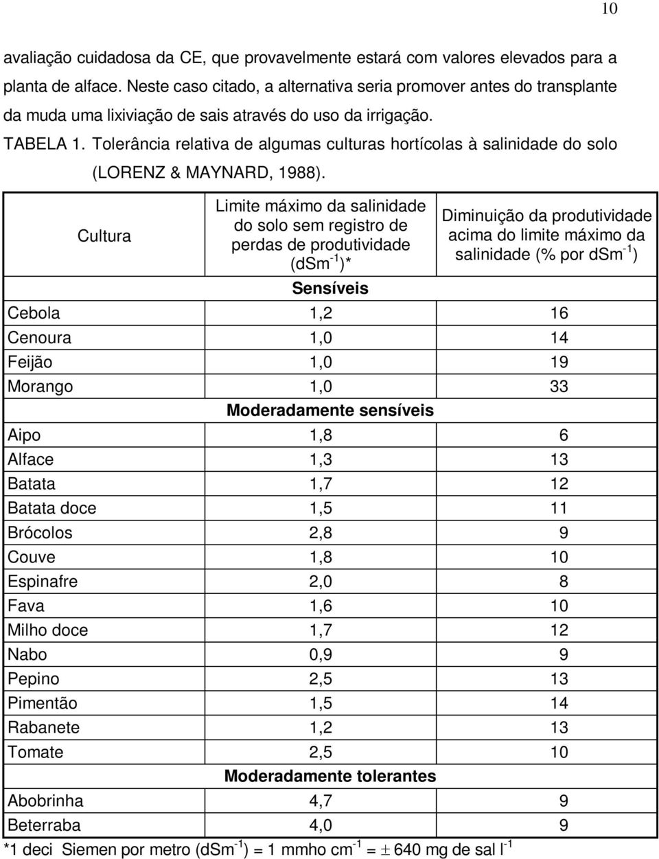 Tolerância relativa de algumas culturas hortícolas à salinidade do solo (LORENZ & MAYNARD, 1988).