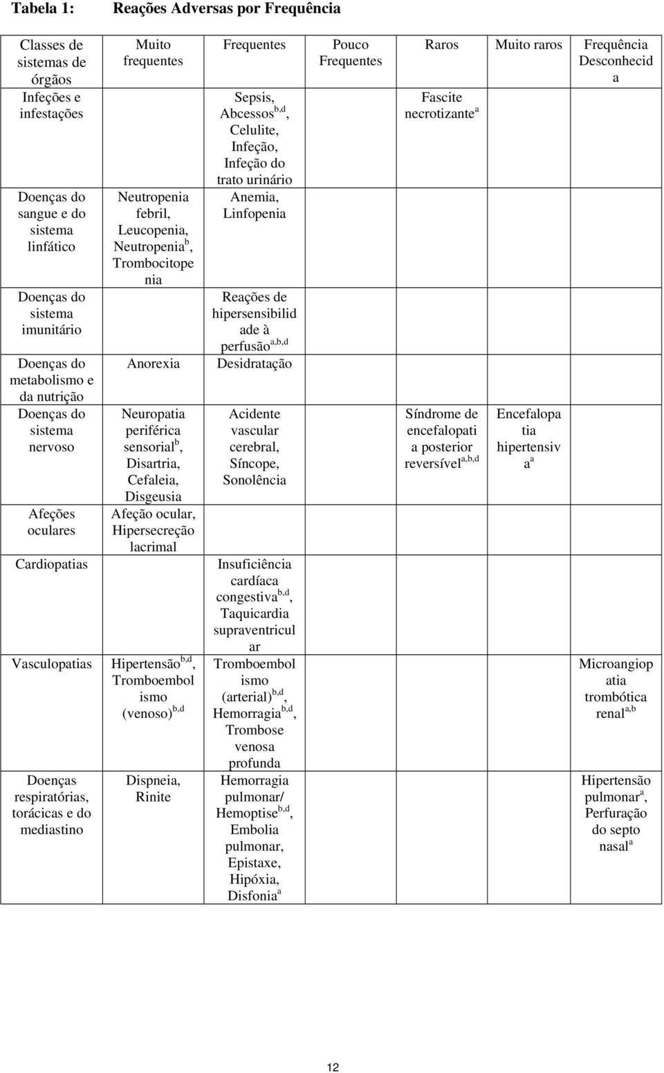 Disartria, Cefaleia, Disgeusia Afeção ocular, Hipersecreção lacrimal Vasculopatias Hipertensão b,d, Tromboembol ismo (venoso) b,d Doenças respiratórias, torácicas e do mediastino Dispneia, Rinite