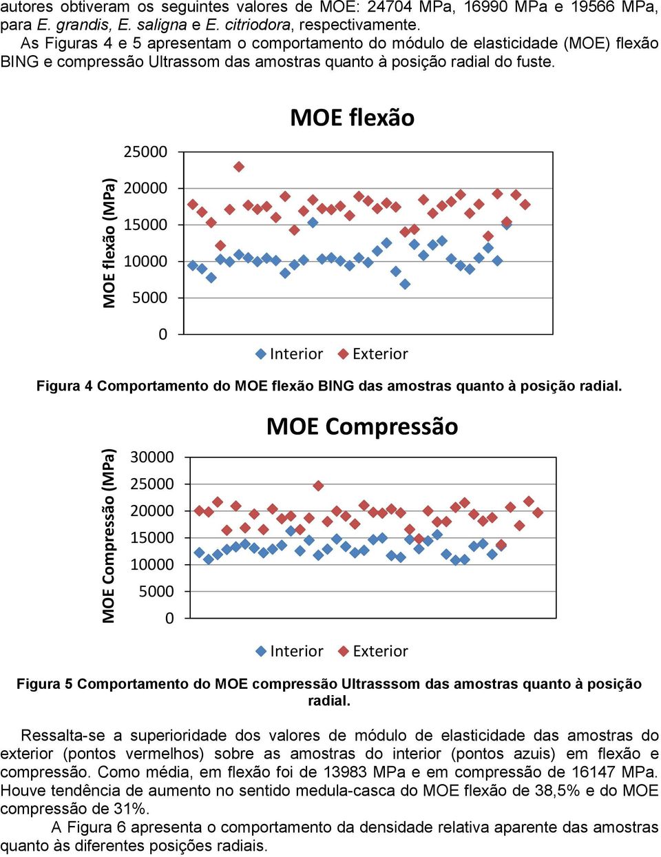 25000 MOE flexão 20000 15000 10000 5000 0 Interior Exterior Figura 4 Comportamento do MOE flexão BING das amostras quanto à posição radial.