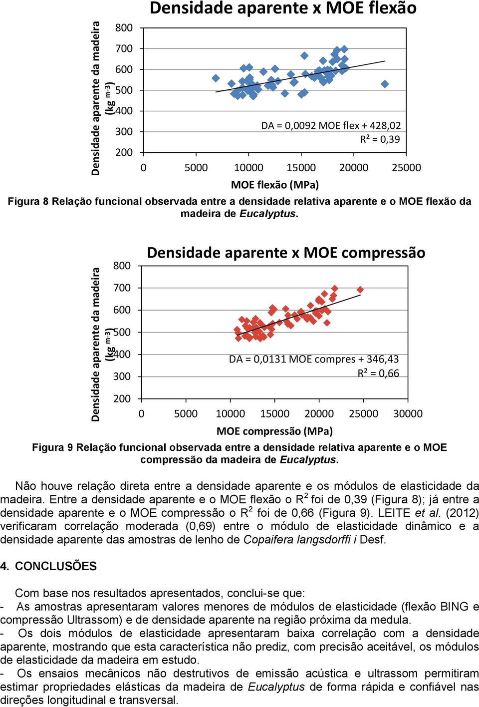 800 Densidade aparente x MOE compressão 700 600 500 400 300 DA = 0,0131 MOE compres + 346,43 R² = 0,66 Figura 9 Relação funcional observada entre a densidade relativa aparente e o MOE compressão da