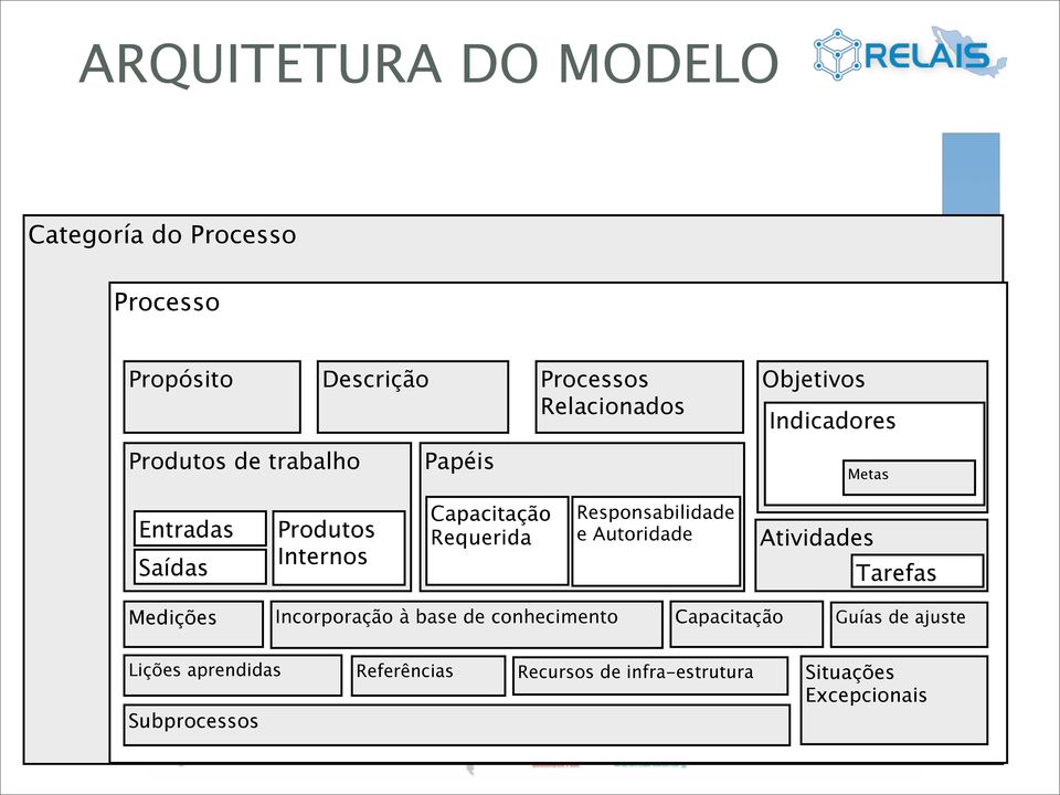 Requerida Responsabilidade e Autoridade Atividades Tarefas Medições Incorporação à base de conhecimento