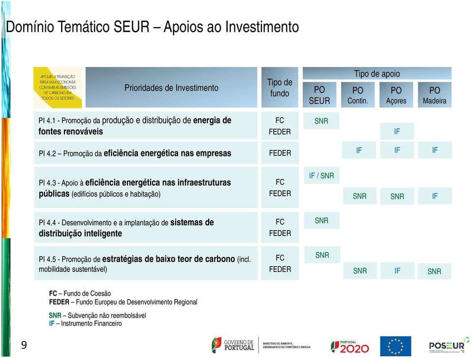 3 - Apoio à eficiência energética nas infraestruturas públicas (edifícios públicos e habitação) FC FEDER IF / SNR SNR SNR IF PI 4.