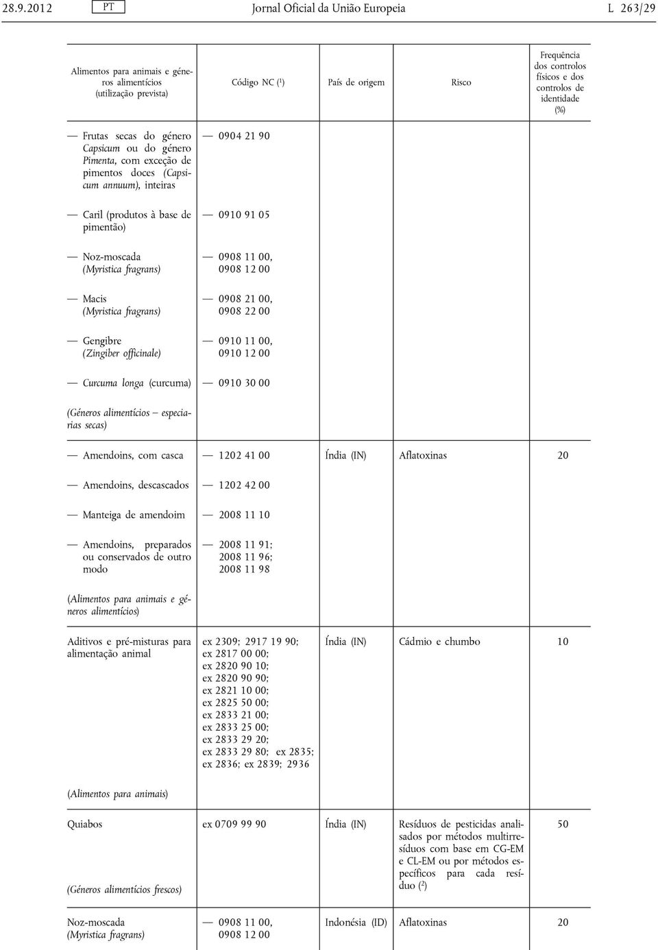 Amendoins, com casca 1202 41 00 Índia (IN) Aflatoxinas 20 Manteiga de amendoim 2008 11 Amendoins, preparados ou conservados de outro modo 2008 11 91; 2008 11 96; 2008 11 98 Aditivos e pré-misturas