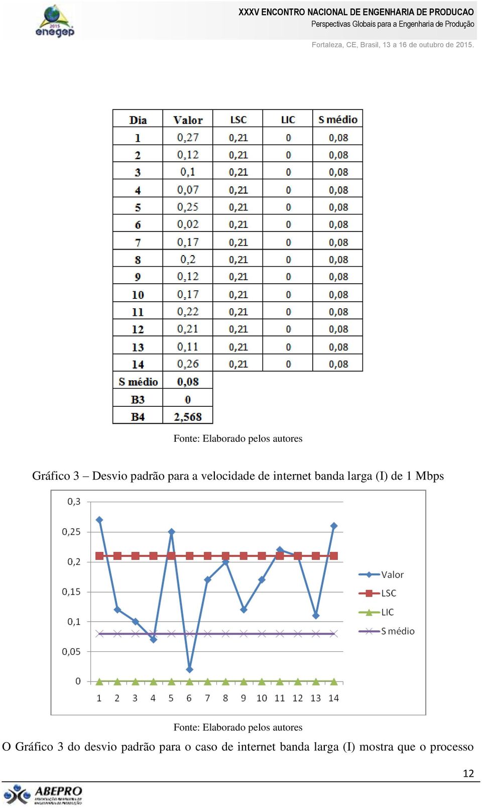 Gráfico 3 do desvio padrão para o caso de