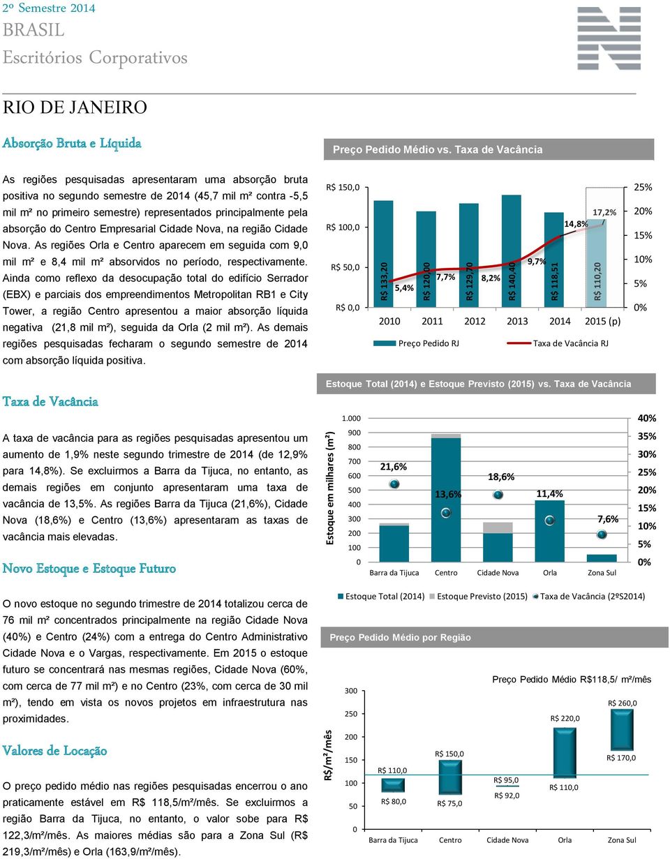 Empresarial Cidade Nova, na região Cidade Nova. As regiões Orla e Centro aparecem em seguida com 9, mil m² e 8,4 mil m² absorvidos no período, respectivamente.