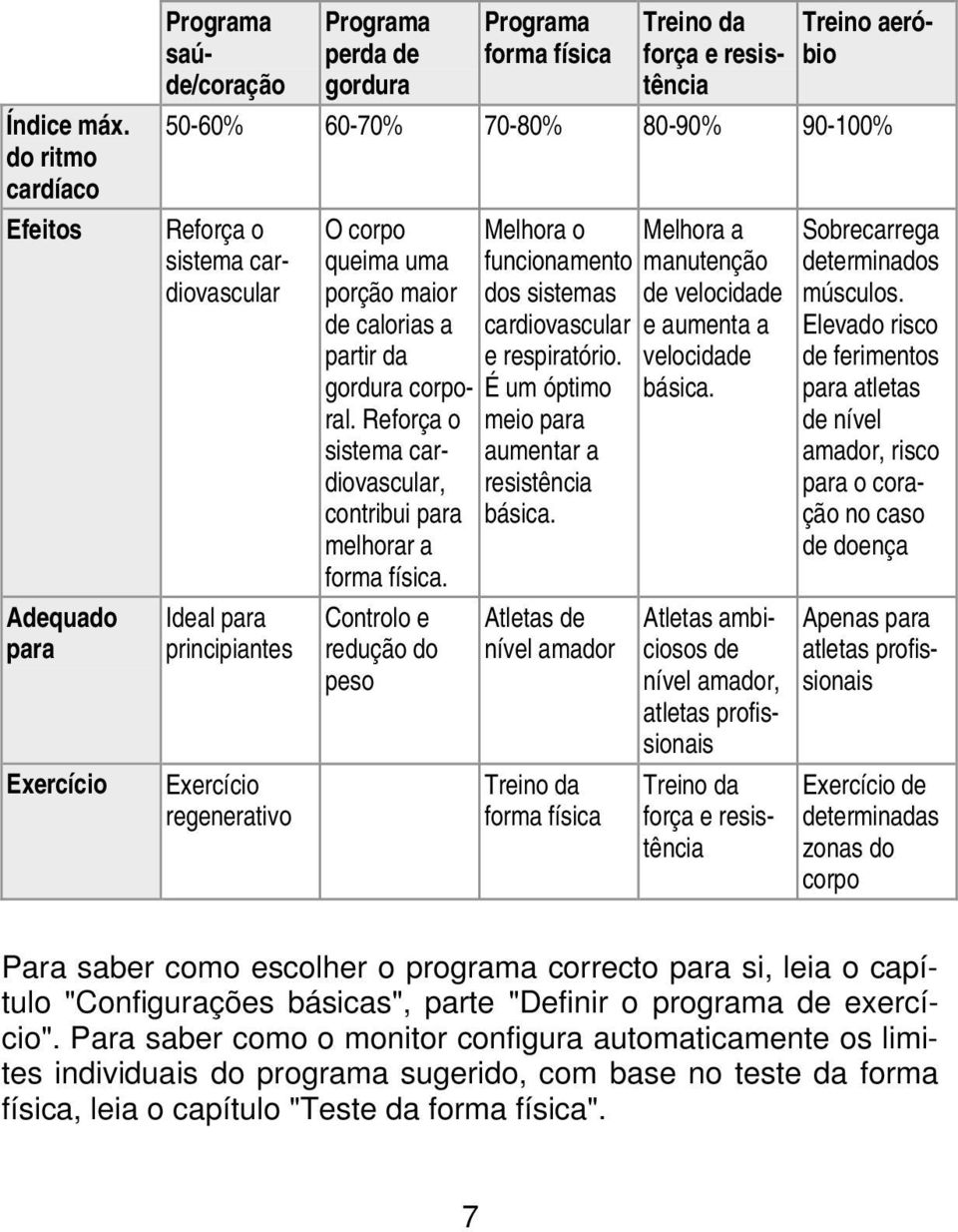 90-100% Reforça o sistema cardiovascular Ideal para principiantes Exercício regenerativo O corpo queima uma porção maior de calorias a partir da gordura corporal.