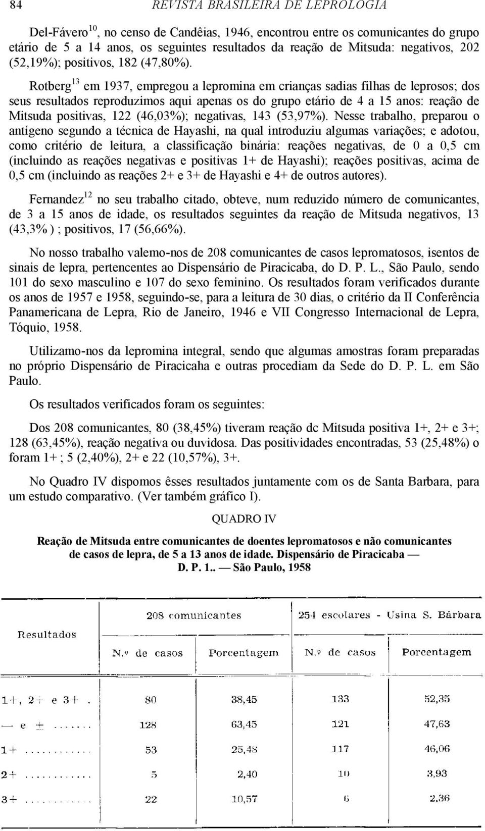 Rotberg 13 em 1937, empregou a lepromina em crianças sadias filhas de leprosos; dos seus resultados reproduzimos aqui apenas os do grupo etário de 4 a 15 anos: reação de Mitsuda positivas, 122