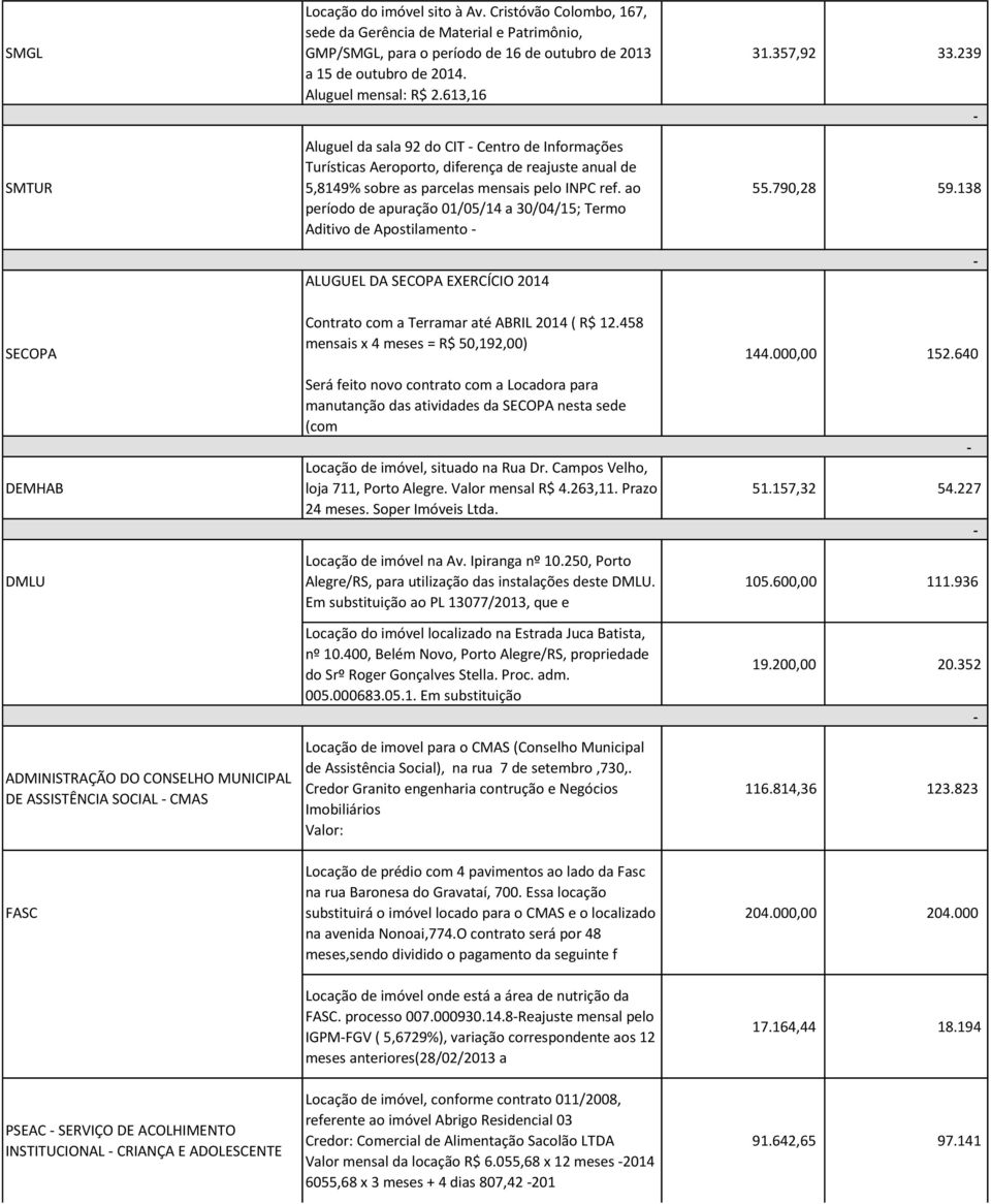 613,16 Aluguel da sala 92 do CIT Centro de Informações Turísticas Aeroporto, diferença de reajuste anual de 5,8149% sobre as parcelas mensais pelo INPC ref.