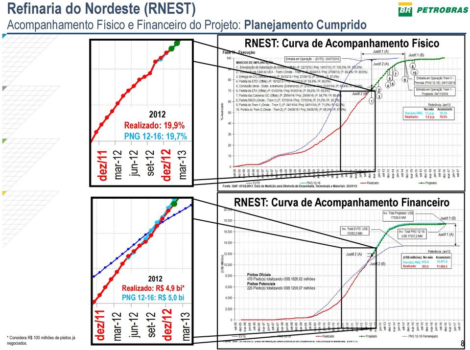 12-16: 19,7% dez/11 dez/12 RNEST: Curva de Acompanhamento Financeiro 2012 Realizado: