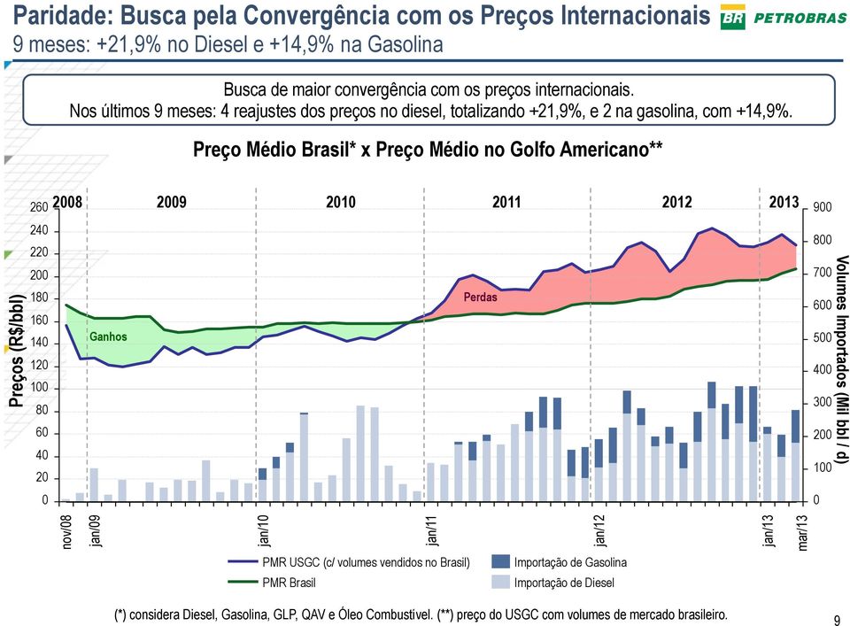 Preço Médio Brasil* x Preço Médio no Golfo Americano** Preços (R$/bbl) 260 2008 240 220 200 180 160 140 Ganhos 120 100 80 60 40 20 0 2009 2010 2011 2012 2013 Perdas 900 800 700 600 500 400 300