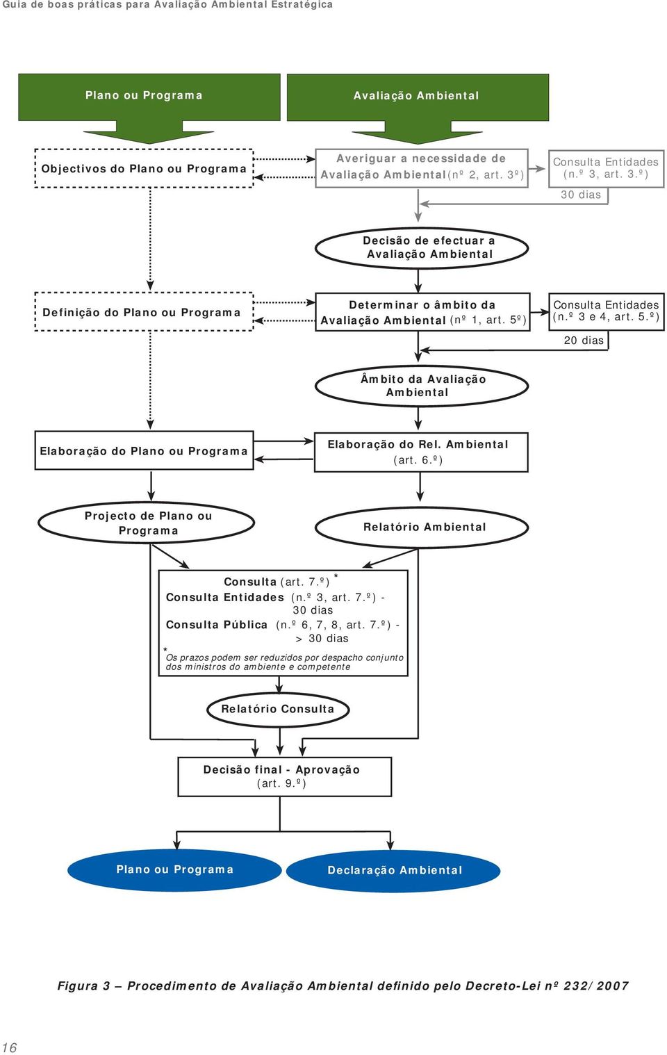 5º) Consulta Entidades (n.º 3 e 4, art. 5.º) 20 dias Âmbito da Avaliação Ambiental Elaboração do Plano ou Programa Elaboração do Rel. Ambiental (art. 6.