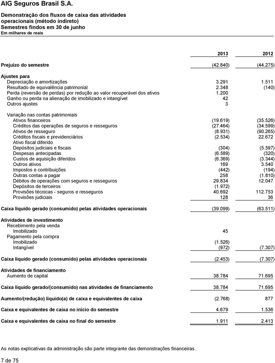 200 Ganho ou perda na alienação de imobilizado e intangível 42 Outros ajustes 3 Variação nas contas patrimoniais Ativos financeiros (19.619) (35.