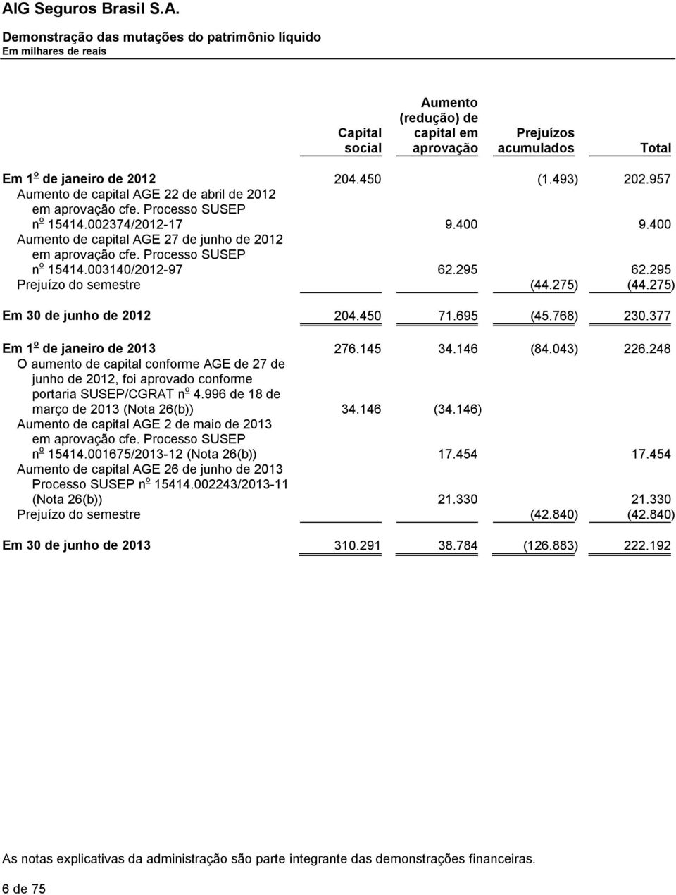 295 62.295 Prejuízo do semestre (44.275) (44.275) Em 204.450 71.695 (45.768) 230.377 Em 1 o de janeiro 276.145 34.146 (84.043) 226.