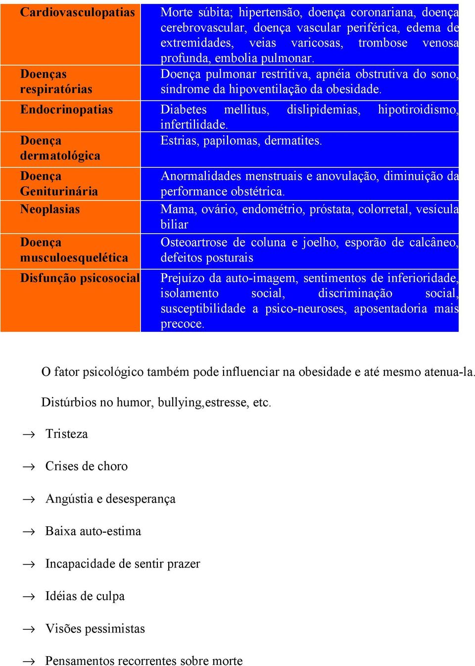 Doença pulmonar restritiva, apnéia obstrutiva do sono, síndrome da hipoventilação da obesidade. Diabetes mellitus, dislipidemias, hipotiroidismo, infertilidade. Estrias, papilomas, dermatites.