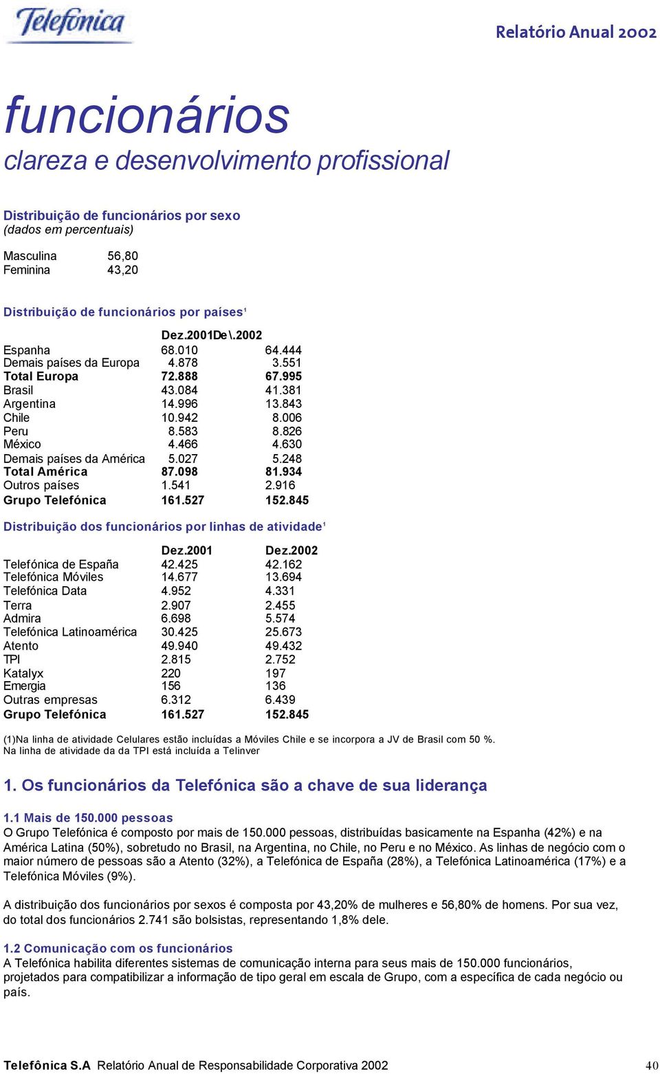 630 Demais países da América 5.027 5.248 Total América 87.098 81.934 Outros países 1.541 2.916 Grupo Telefónica 161.527 152.845 Distribuição dos funcionários por linhas de atividade 1 Dez.2001 Dez.