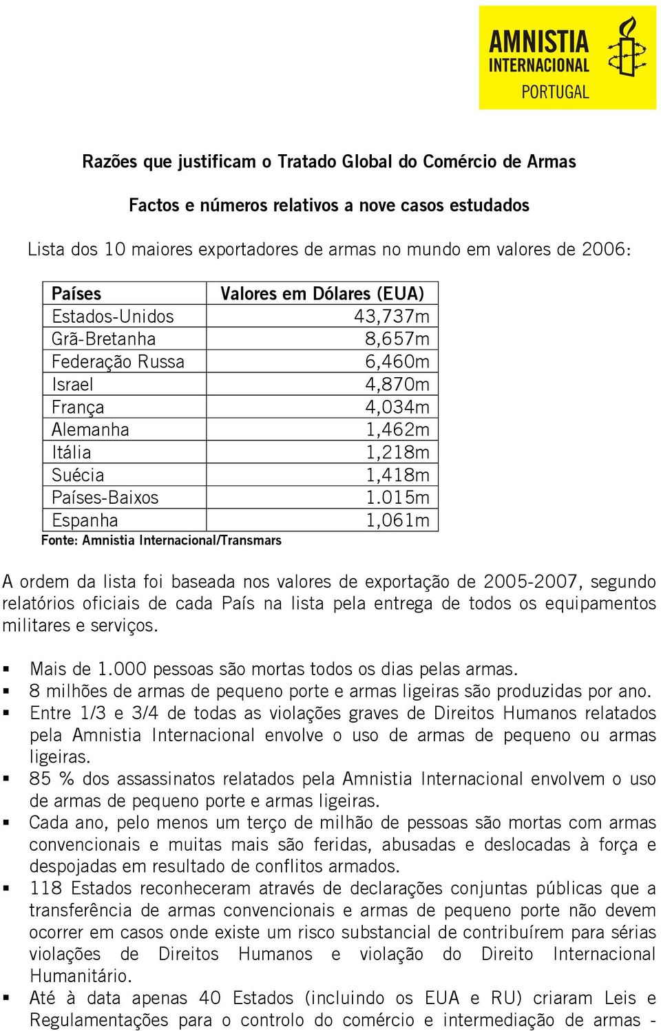 015m Espanha 1,061m Fonte: Amnistia Internacional/Transmars A ordem da lista foi baseada nos valores de exportação de 2005-2007, segundo relatórios oficiais de cada País na lista pela entrega de