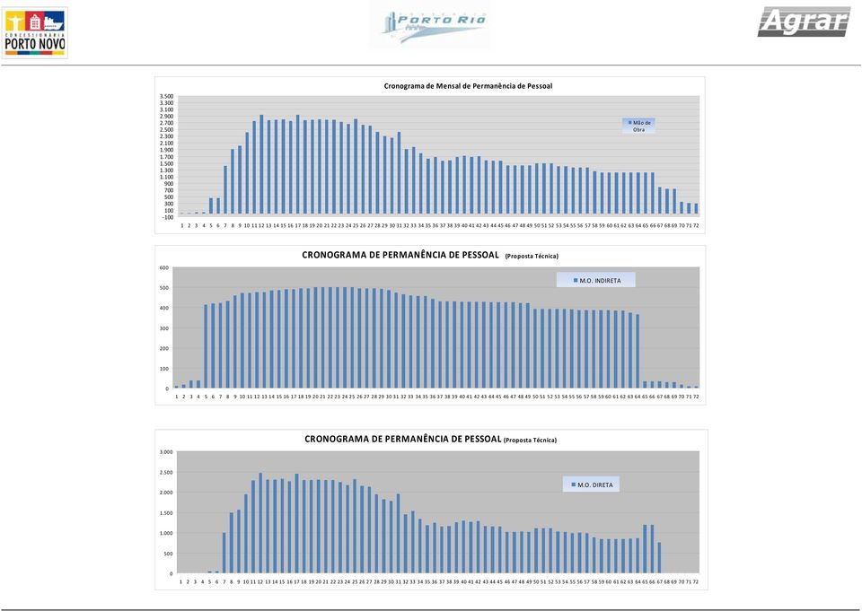 101112131415161718192021222324252627282930313233343536373839404142434445464748495051525354555657585960616263646566676869 70 71 72 Mão de Obra 600 500 CRONOGRAMA DE PERMANÊNCIA DE PESSOAL (Proposta