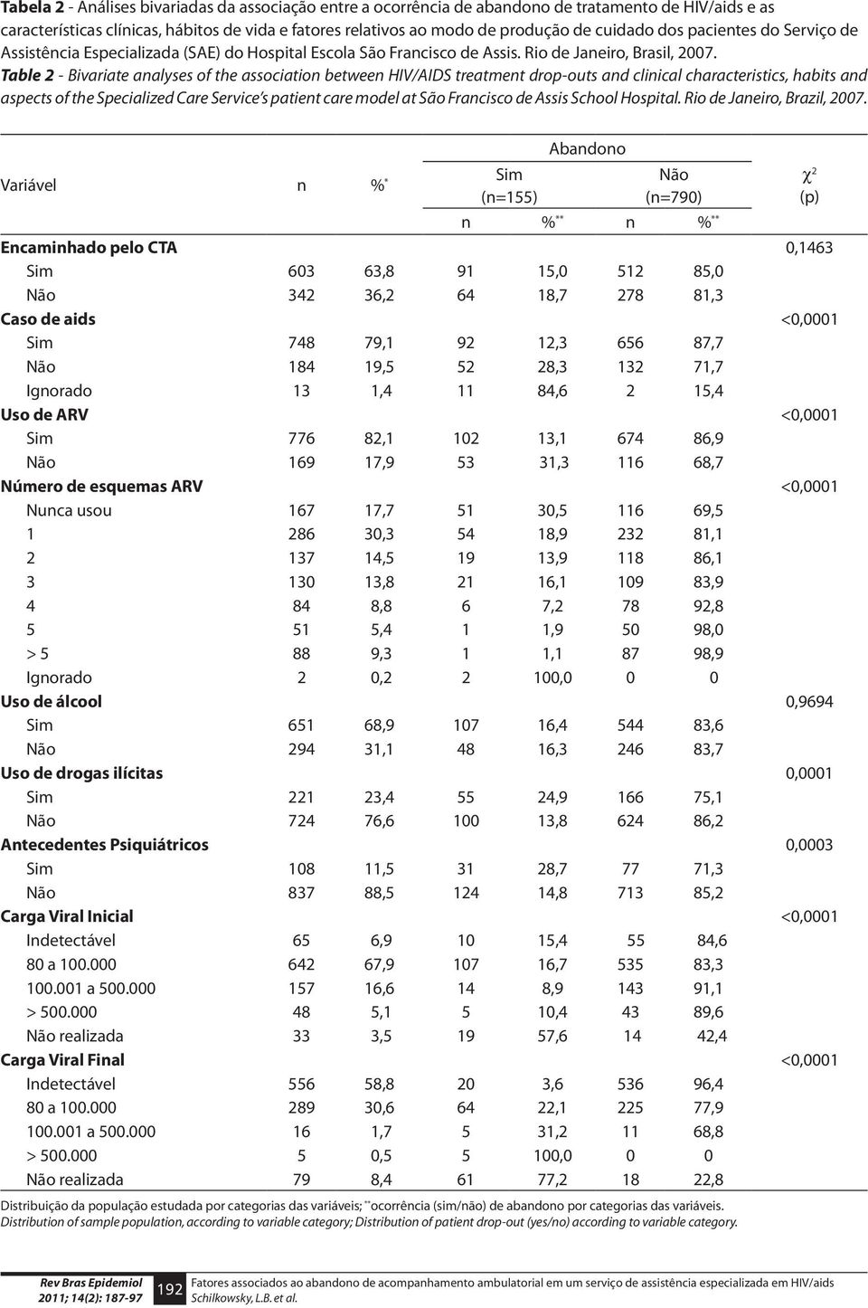 Table 2 - Bivariate analyses of the association between HIV/AIDS treatment drop-outs and clinical characteristics, habits and aspects of the Specialized Care Service s patient care model at São