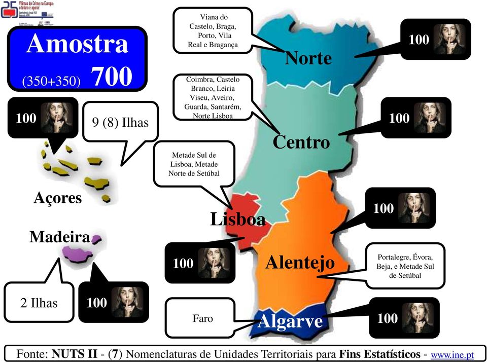 Norte Centro 100 100 Açores Madeira 100 Lisboa Alentejo 100 Portalegre, Évora, Beja, e Metade Sul de Setúbal 2