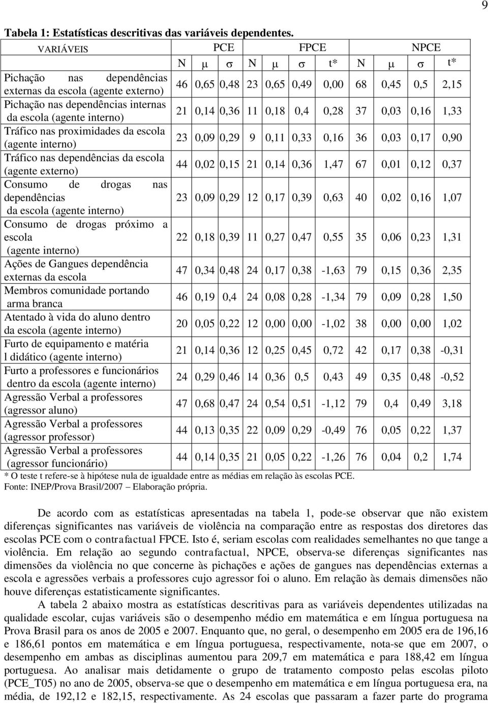 interno) 21 0,14 0,36 11 0,18 0,4 0,28 37 0,03 0,16 1,33 Tráfico nas proximidades da escola (agente interno) 23 0,09 0,29 9 0,11 0,33 0,16 36 0,03 0,17 0,90 Tráfico nas dependências da escola (agente