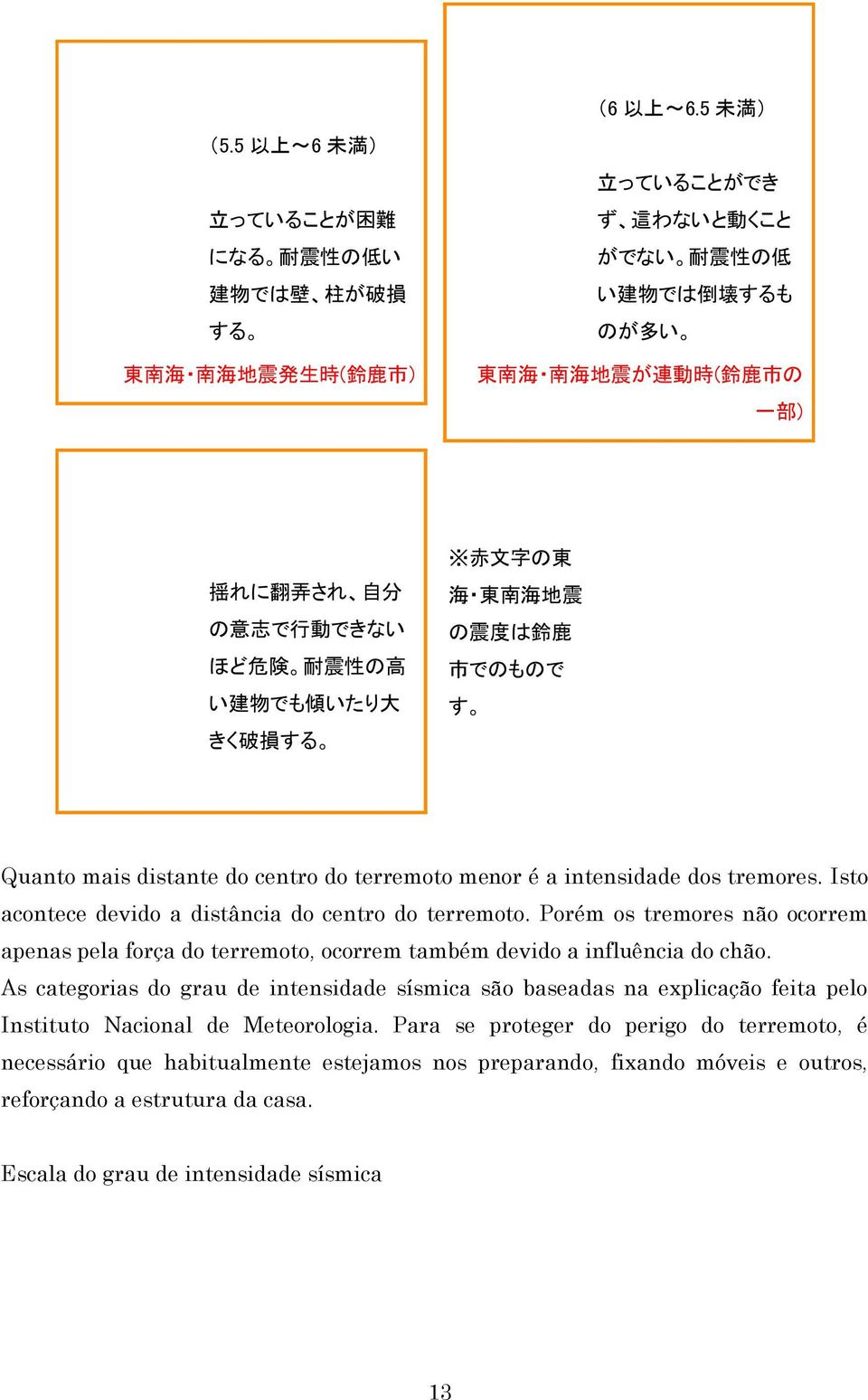 海 東 南 海 地 震 の 震 度 は 鈴 鹿 市 でのもので す Quanto mais distante do centro do terremoto menor é a intensidade dos tremores. Isto acontece devido a distância do centro do terremoto.