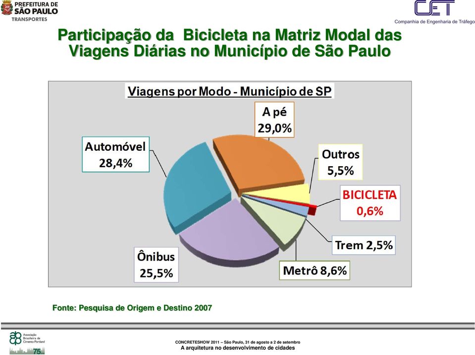 Diárias no Município de São