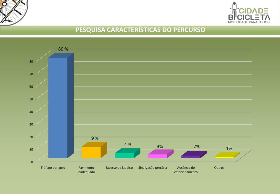 perigoso Pavimento inadequado Excesso de ladeiras