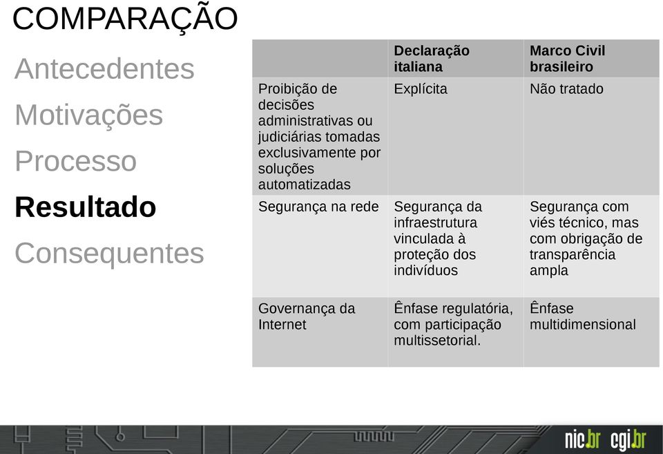 proteção dos indivíduos Marco Civil brasileiro Não tratado Segurança com viés técnico, mas com obrigação de