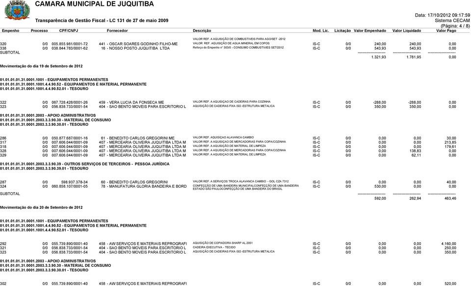 783/0001-62 16 - NOSSO POSTO JUQUITIBA LTDA Reforço do Empenho n 303/0 - CONSUMO COMBUSTIVIES SET/2012 IS-C 0/0 543,93 543,93 0,00 1.321,93 1.781,95 0,00 Movimentação do dia 19 de Setembro de 2012 01.