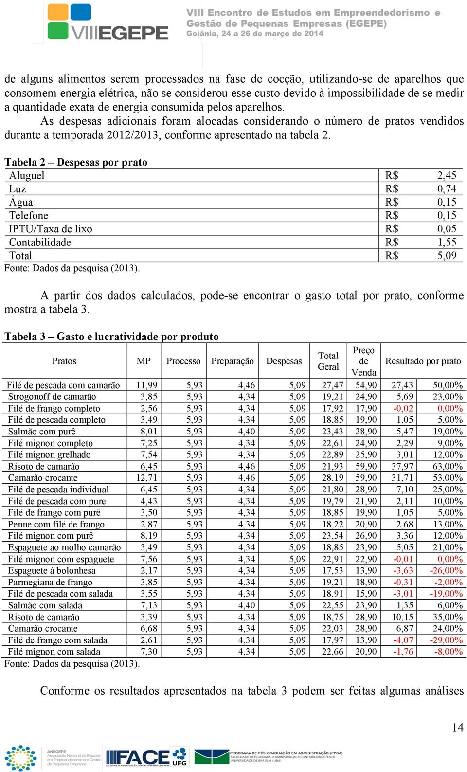 Tabela 2 Despesas por prato Aluguel R$ 2,45 Luz R$ 0,74 Água R$ 0,15 Telefone R$ 0,15 IPTU/Taxa de lixo R$ 0,05 Contabilidade R$ 1,55 Total R$ 5,09 Fonte: Dados da pesquisa (2013).