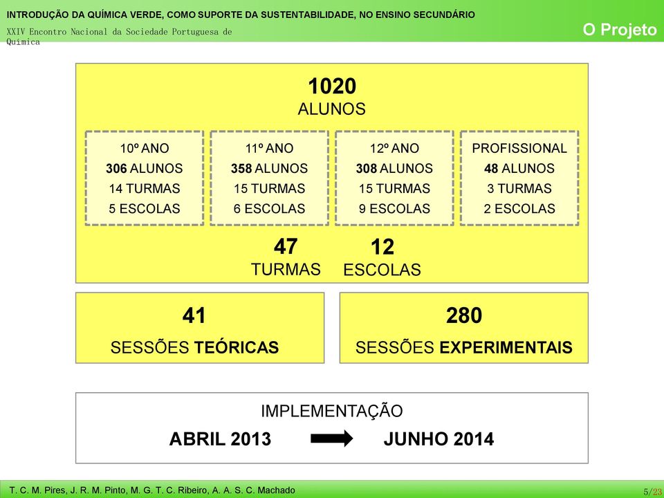 5 ESCOLAS 6 ESCOLAS 9 ESCOLAS 2 ESCOLAS 47 TURMAS 12 ESCOLAS 41 280