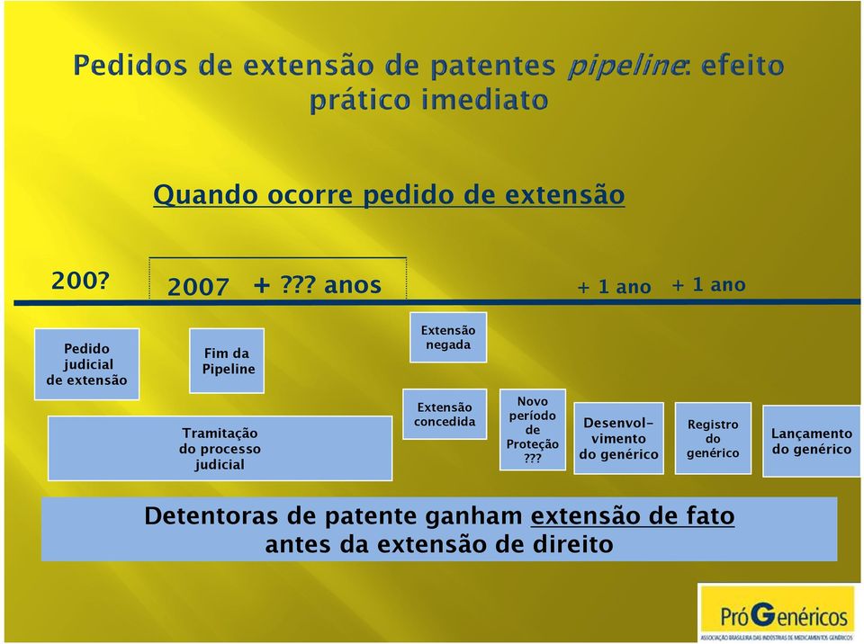 Tramitação do processo judicial Extensão concedida Novo período de Proteção?