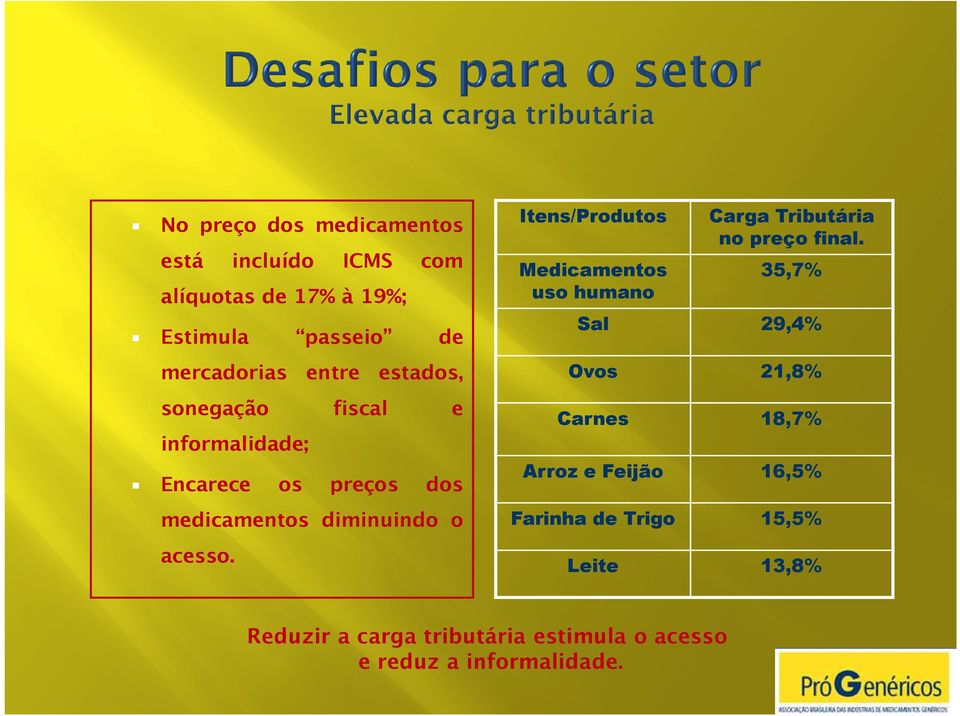 Itens/Produtos Medicamentos uso humano Carga Tributária no preço final.