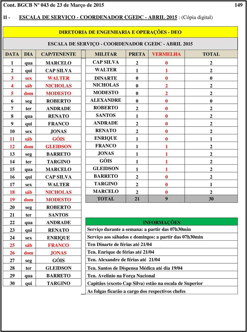 MODESTO 0 2 2 6 seg ROBERTO ALEXANDRE 0 0 0 7 ter ANDRADE ROBERTO 2 0 2 8 qua RENATO SANTOS 1 0 2 9 qui FRANCO ANDRADE 2 0 2 10 sex JONAS RENATO 2 0 2 11 sáb GÓIS ENRIQUE 1 0 1 12 dom GLEIDSON FRANCO