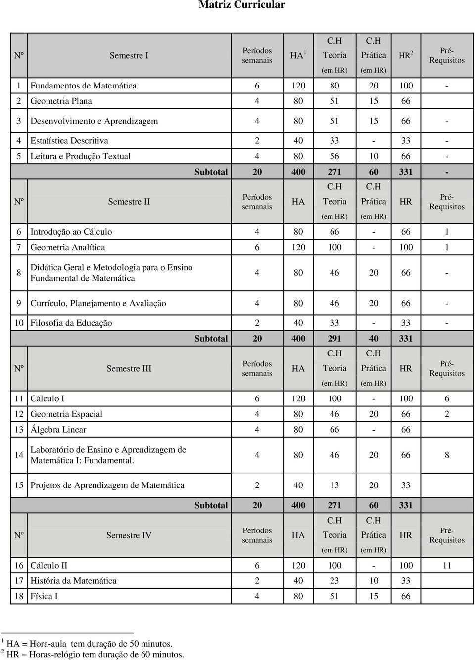 Textual 4 80 56 10 66 - Nº Semestre II HR 2 Pré- Requisitos Subtotal 20 400 271 60 331 - Períodos semanais HA C.H Teoria (em HR) C.