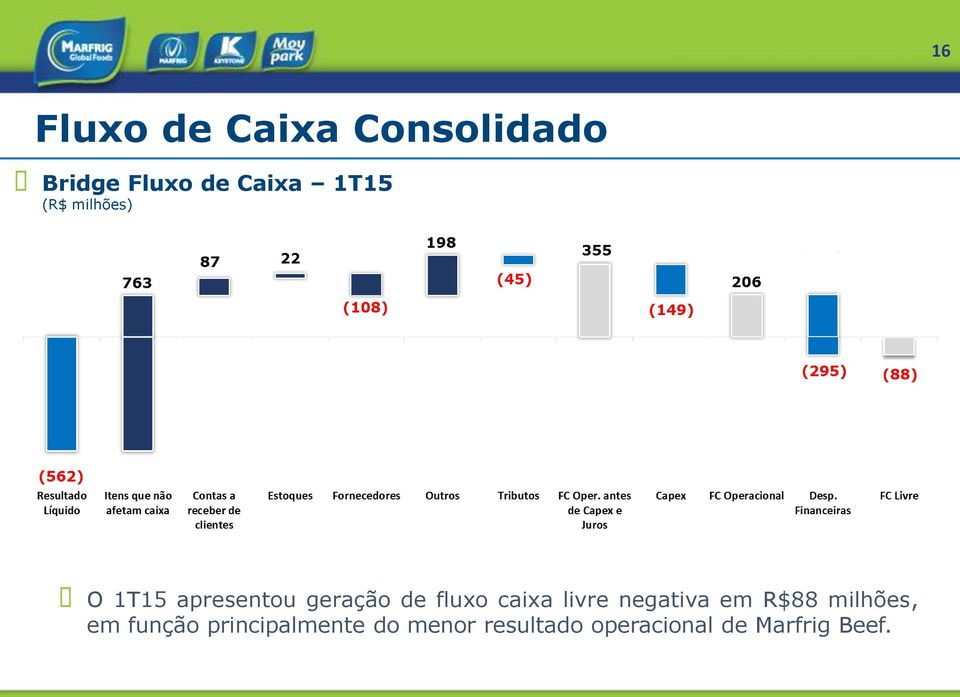 caixa livre negativa em R$88 milhões, em função