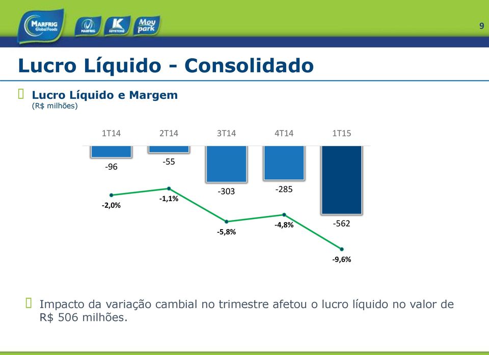 -5,8% -4,8% -562-9,6% Impacto da variação cambial