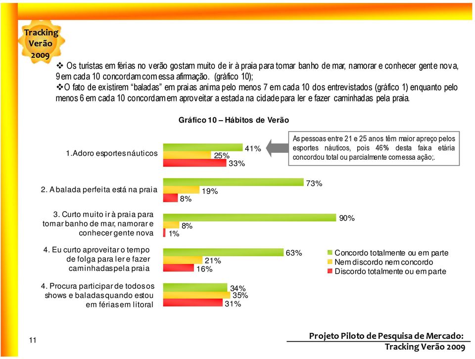 fazer caminhadas pela praia. Gráfico 10 Hábitos de 1.