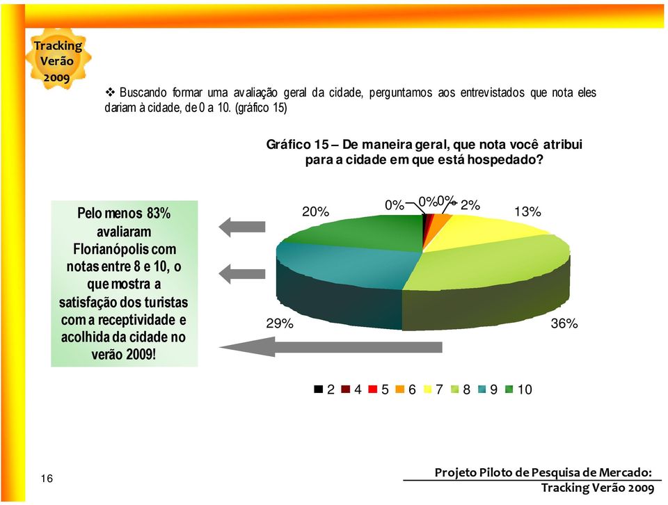 (gráfico 15) Gráfico 15 De maneira geral, que nota você atribui para a cidade em que está hospedado?