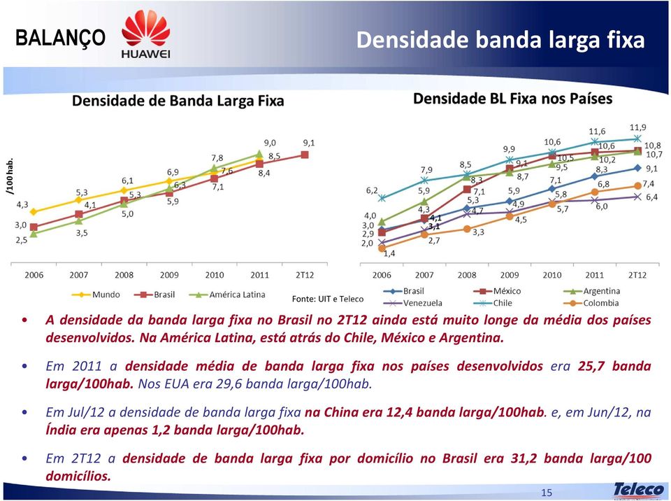Em 2011 a densidade média de banda larga fixa nos países desenvolvidos era 25,7 banda larga/100hab. Nos EUA era 29,6 banda larga/100hab.