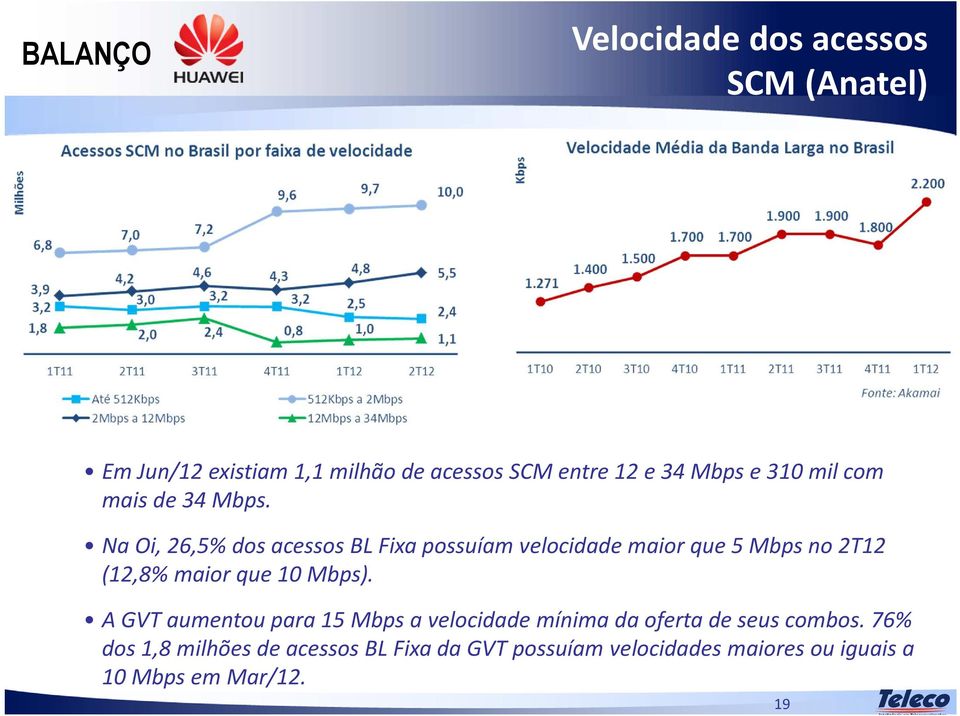 Na Oi, 26,5% dos acessos BL Fixa possuíam velocidade maior que 5 Mbps no 2T12 (12,8% maior que 10 Mbps).