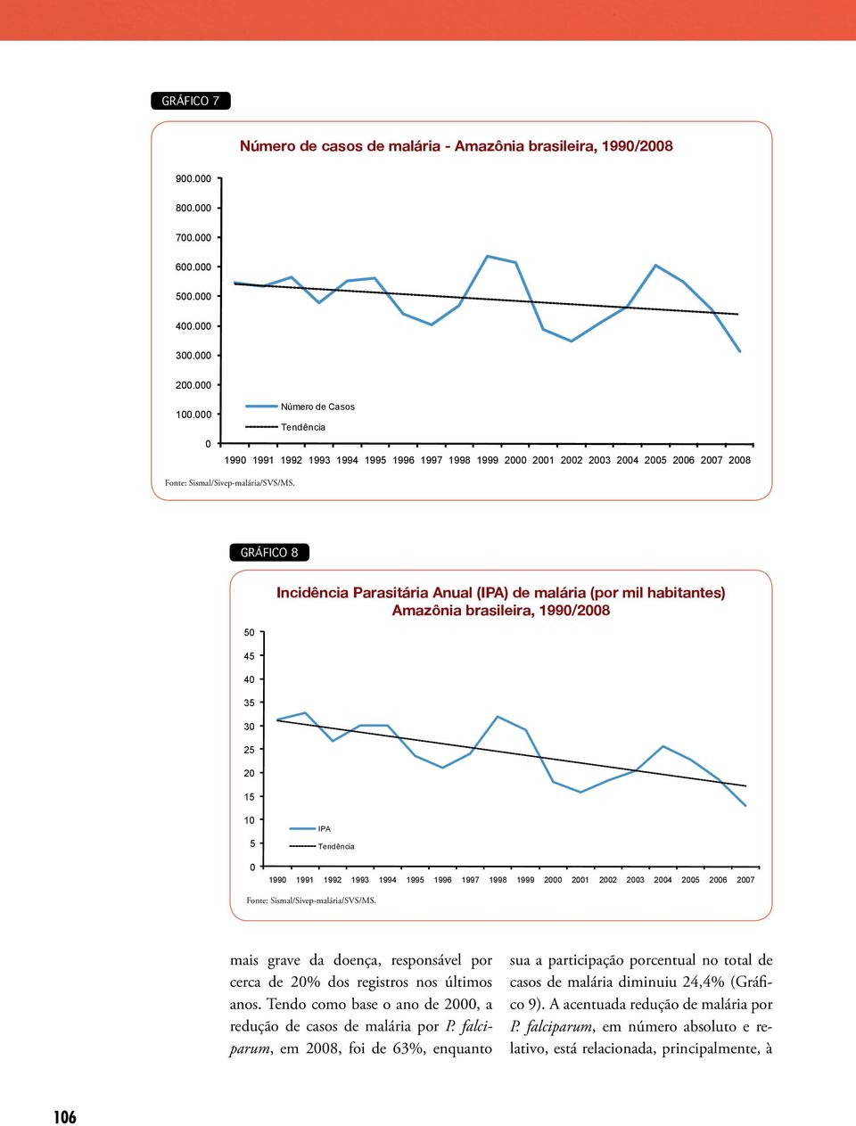 23 24 25 26 27 Fonte: Sismal/Sivep-malária/SVS/MS. mais grave da doença, responsável por cerca de 2% dos registros nos últimos anos. Tendo como base o ano de 2, a redução de casos de malária por P.