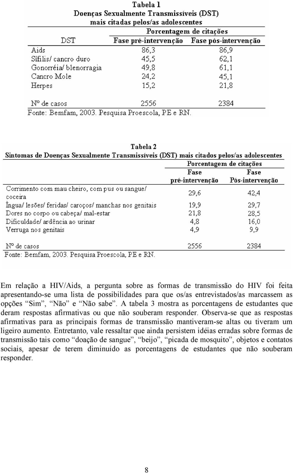 Observa-se que as respostas afirmativas para as principais formas de transmissão mantiveram-se altas ou tiveram um ligeiro aumento.